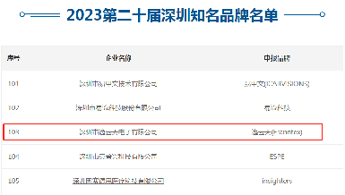 第二十届深圳着名品牌评审效果揭晓，，尊龙凯时上榜“深圳着名品牌”!